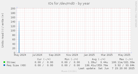 IOs for /dev/md0