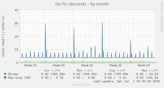 IOs for /dev/md1