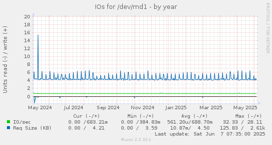 IOs for /dev/md1