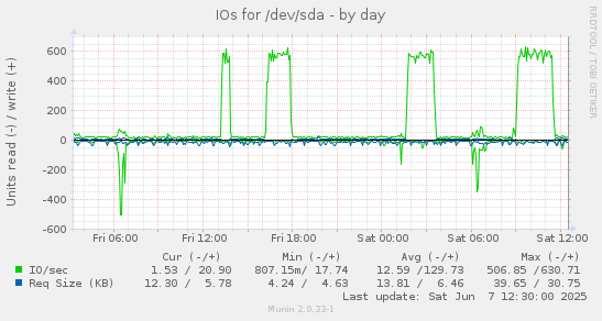 IOs for /dev/sda