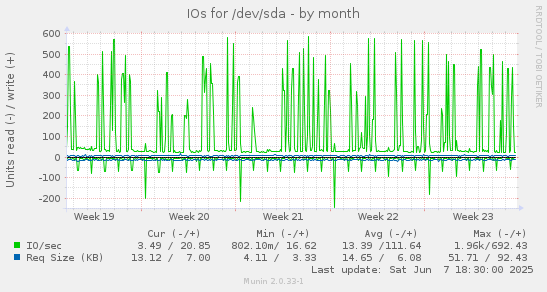 IOs for /dev/sda