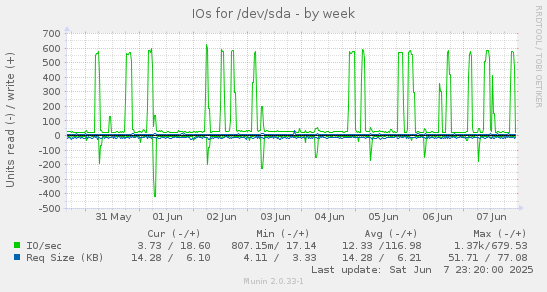 IOs for /dev/sda