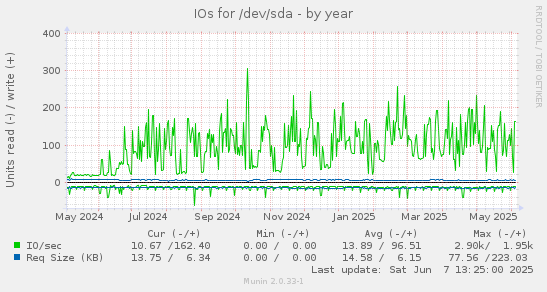 IOs for /dev/sda