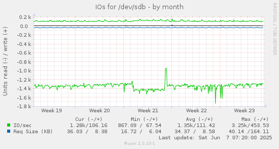 IOs for /dev/sdb