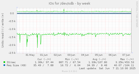 IOs for /dev/sdb