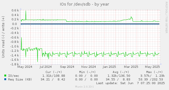 IOs for /dev/sdb