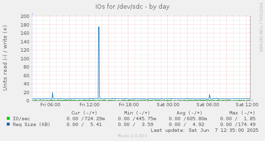 IOs for /dev/sdc