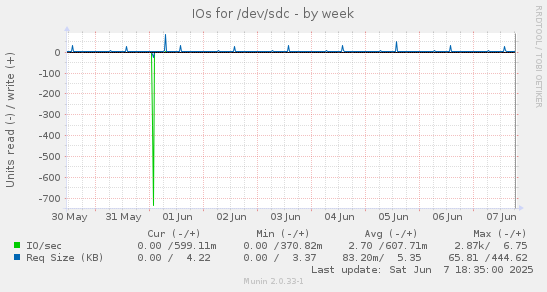 IOs for /dev/sdc