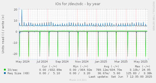 IOs for /dev/sdc