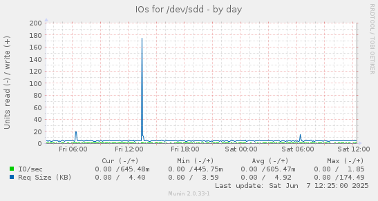 IOs for /dev/sdd