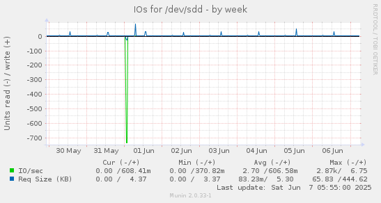 IOs for /dev/sdd