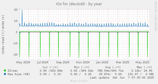 IOs for /dev/sdd
