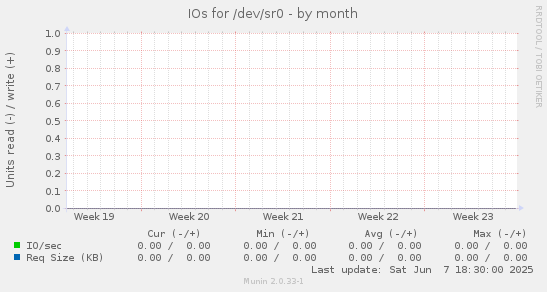 IOs for /dev/sr0
