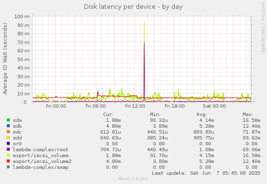 Disk latency per device
