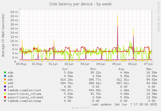 Disk latency per device