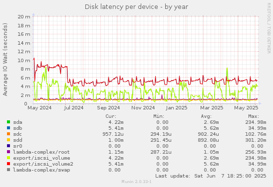 Disk latency per device