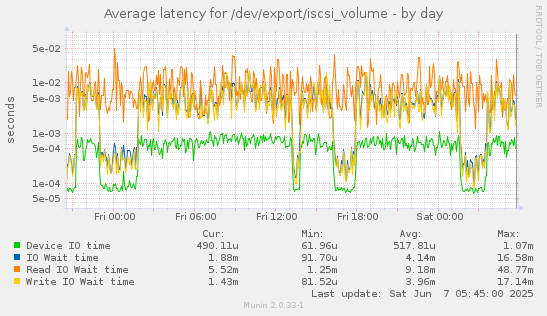 Average latency for /dev/export/iscsi_volume