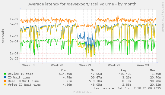 Average latency for /dev/export/iscsi_volume