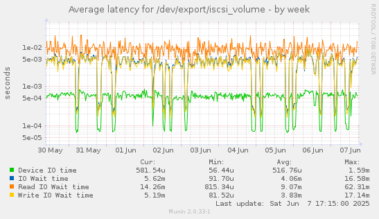 Average latency for /dev/export/iscsi_volume