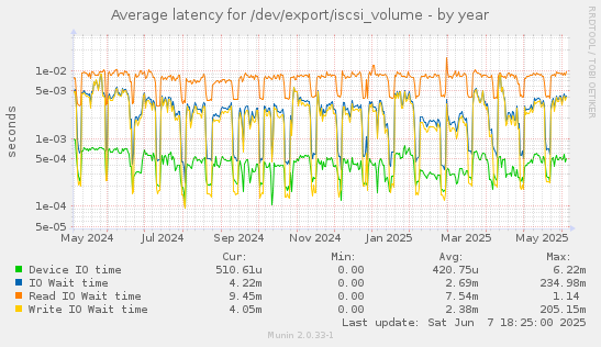 Average latency for /dev/export/iscsi_volume