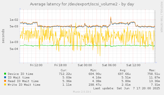 Average latency for /dev/export/iscsi_volume2