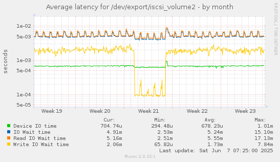 Average latency for /dev/export/iscsi_volume2