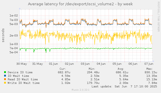 Average latency for /dev/export/iscsi_volume2