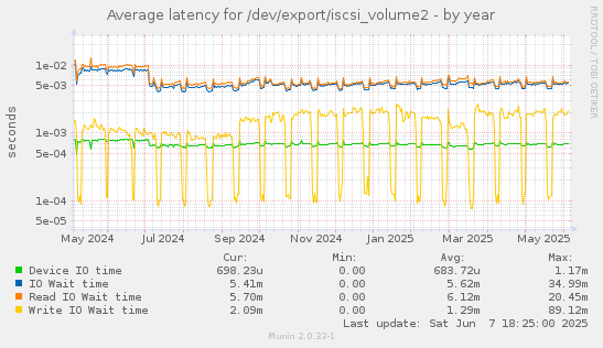 Average latency for /dev/export/iscsi_volume2