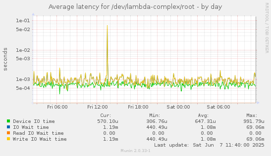 Average latency for /dev/lambda-complex/root