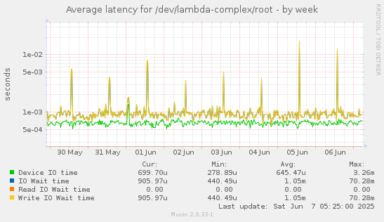 Average latency for /dev/lambda-complex/root