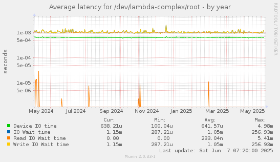 Average latency for /dev/lambda-complex/root