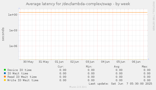 Average latency for /dev/lambda-complex/swap