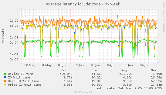 Average latency for /dev/sda