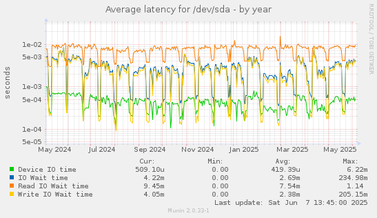Average latency for /dev/sda
