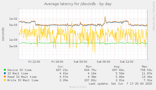 Average latency for /dev/sdb