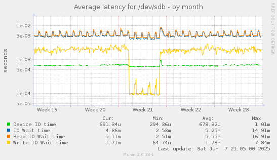 Average latency for /dev/sdb
