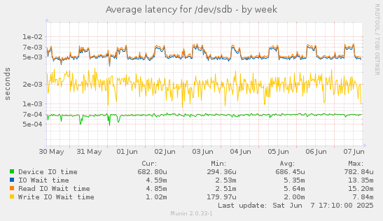 Average latency for /dev/sdb