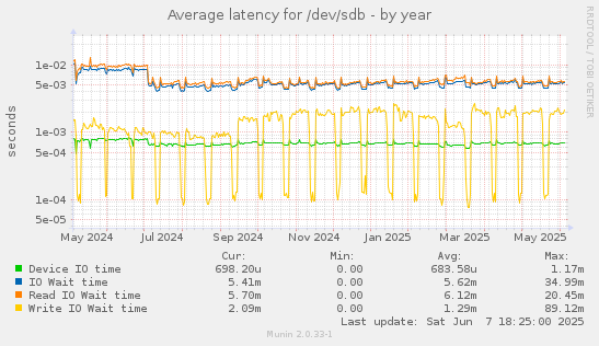 Average latency for /dev/sdb