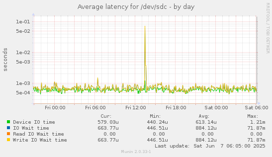 Average latency for /dev/sdc