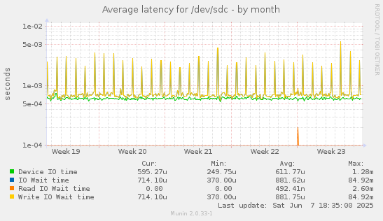 Average latency for /dev/sdc