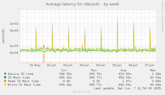 Average latency for /dev/sdc