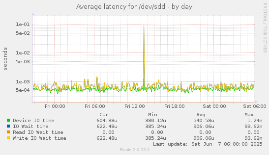 Average latency for /dev/sdd