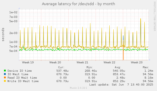 Average latency for /dev/sdd
