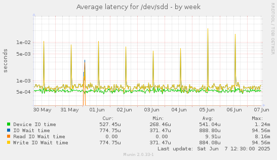 Average latency for /dev/sdd