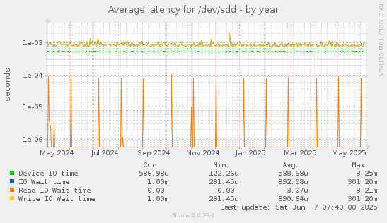 Average latency for /dev/sdd