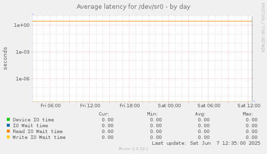 Average latency for /dev/sr0