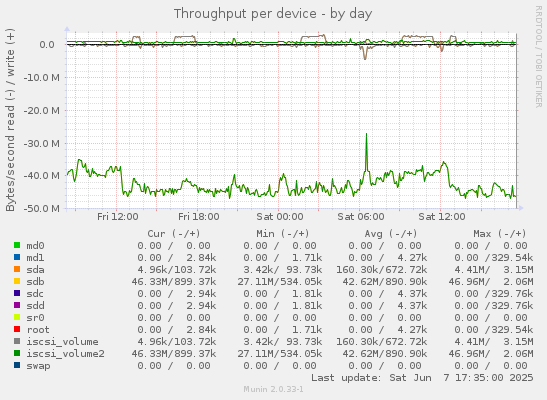 Throughput per device
