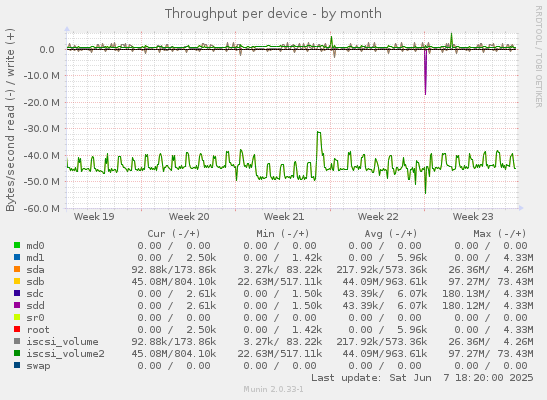 Throughput per device