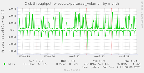 Disk throughput for /dev/export/iscsi_volume