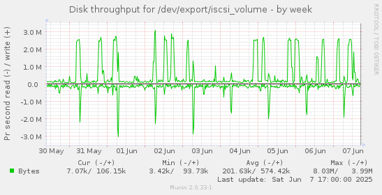 Disk throughput for /dev/export/iscsi_volume
